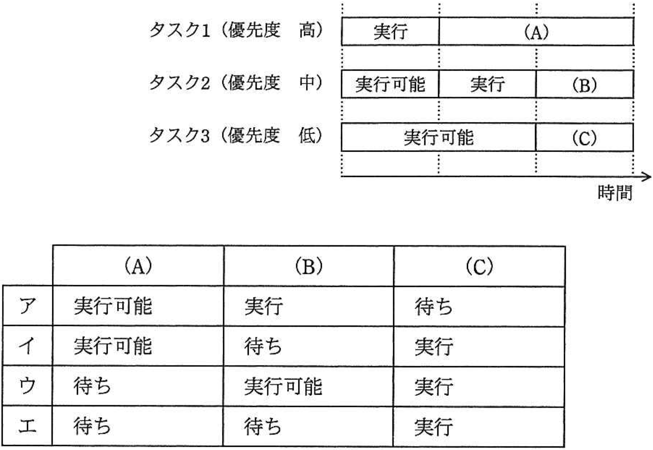 タスクの状態遷移図