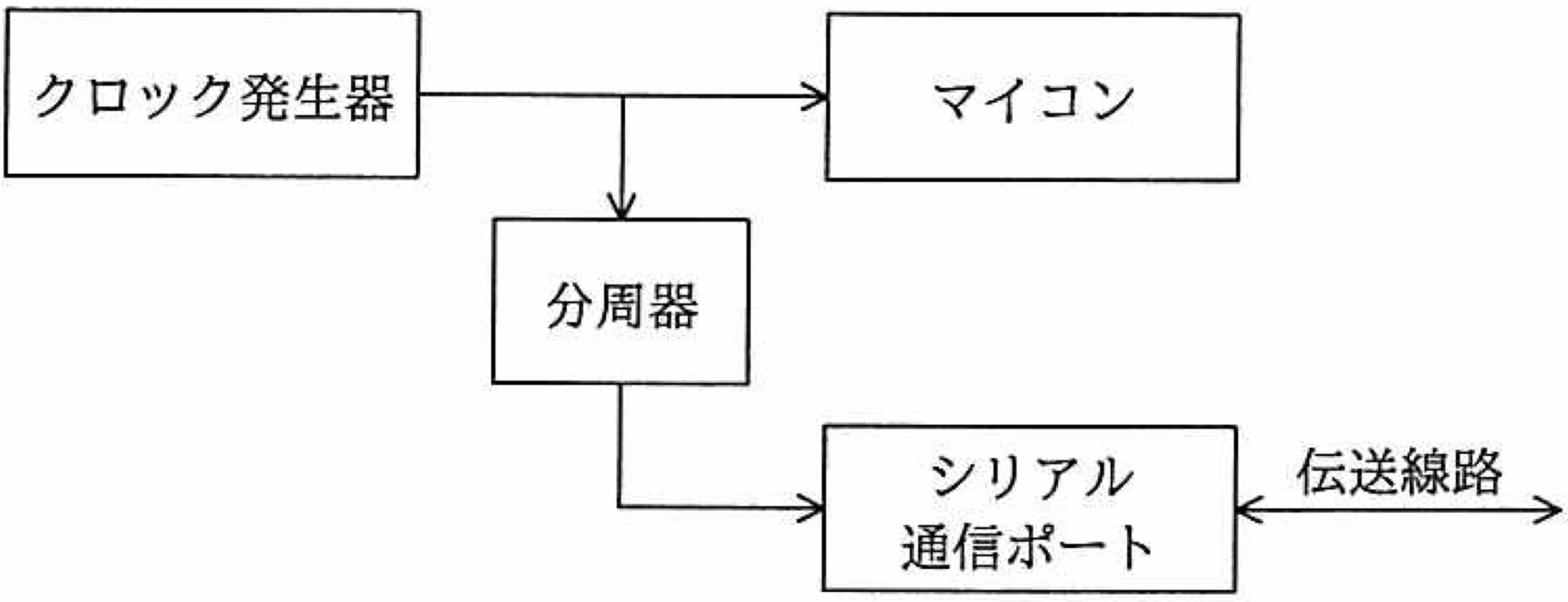 クロック周波数の問題