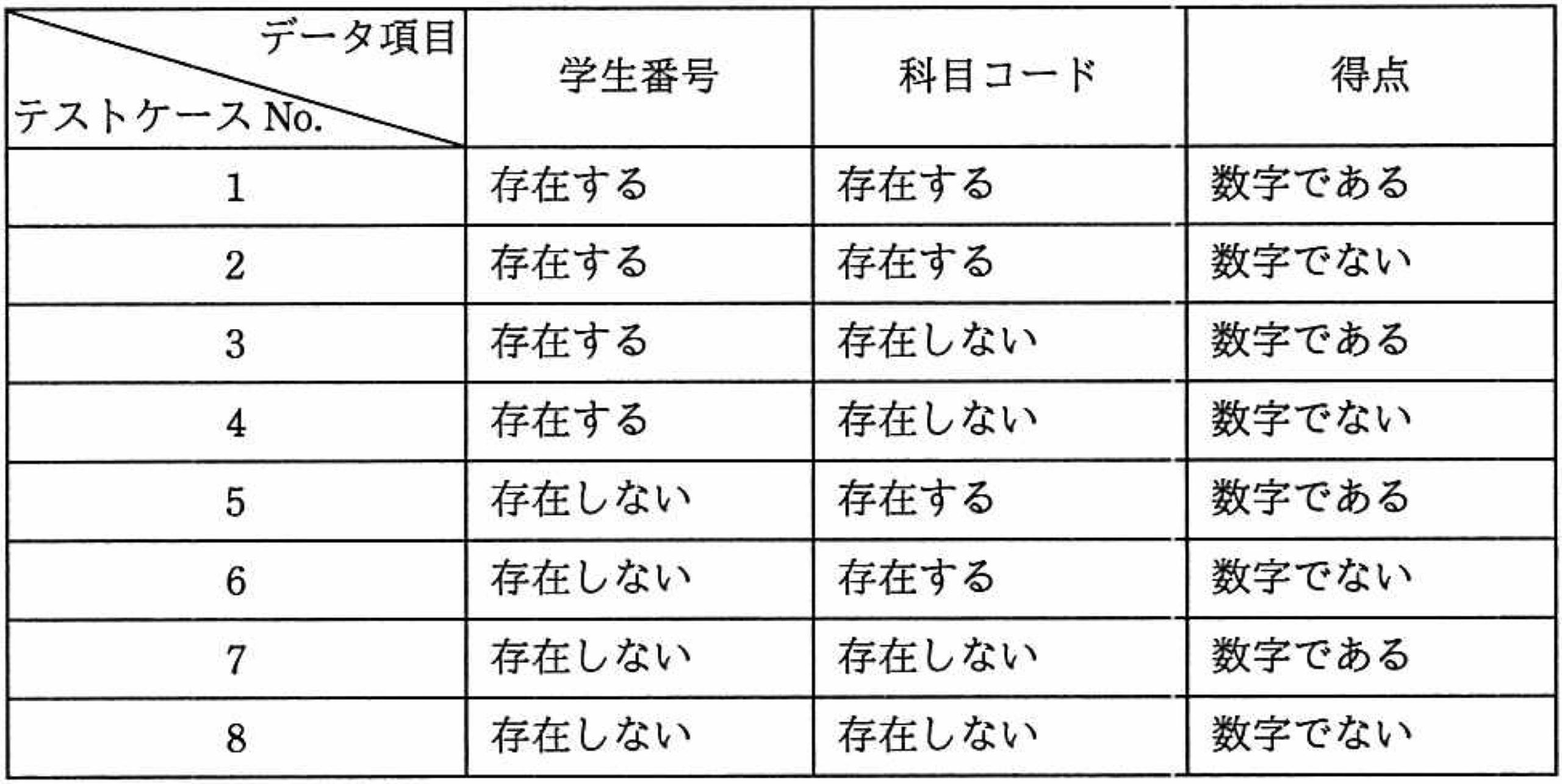 テストケース候補