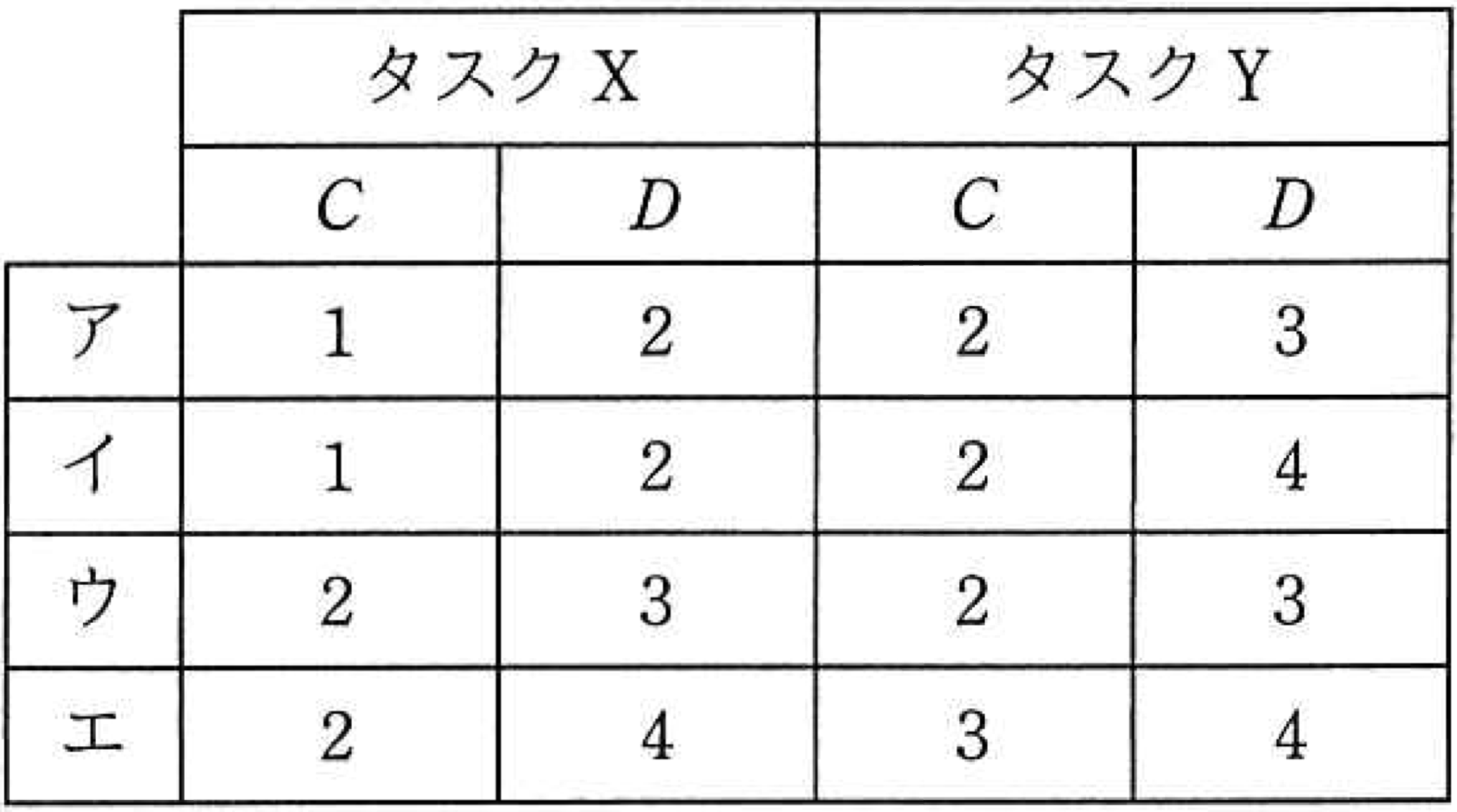 タスクのスケジュール