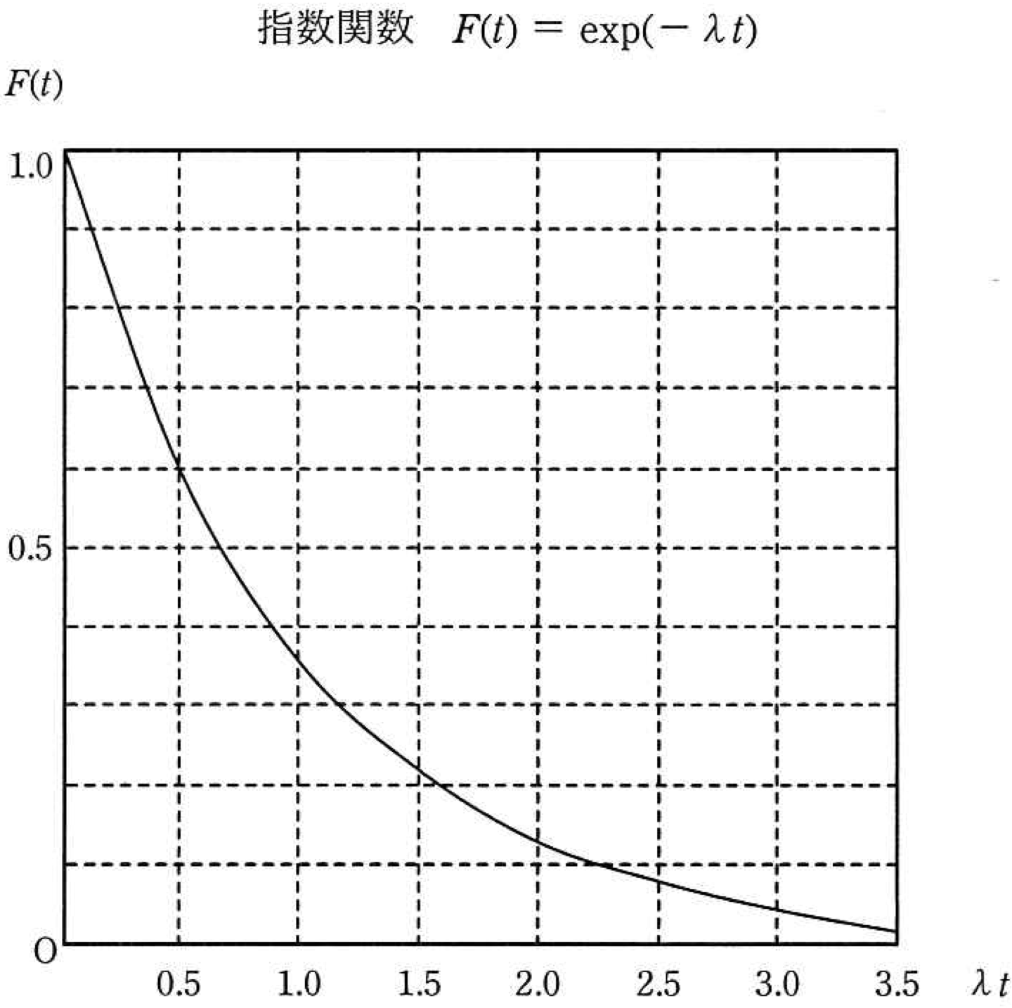 指数関数のグラフ