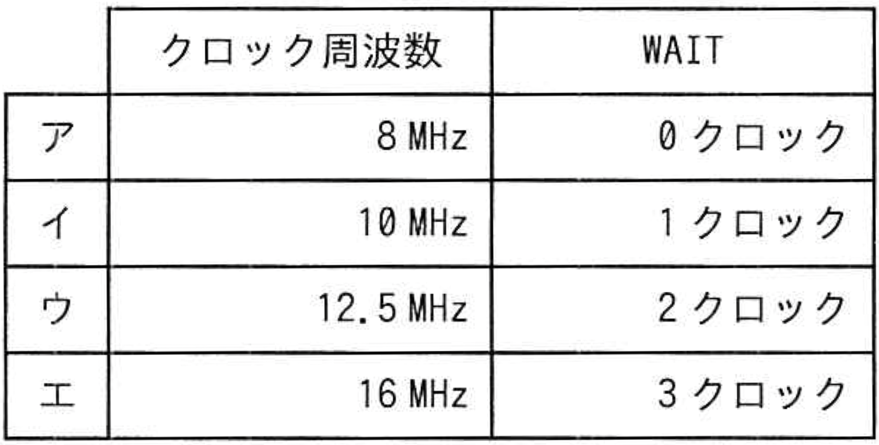クロック周波数とWAIT数の組合せ表