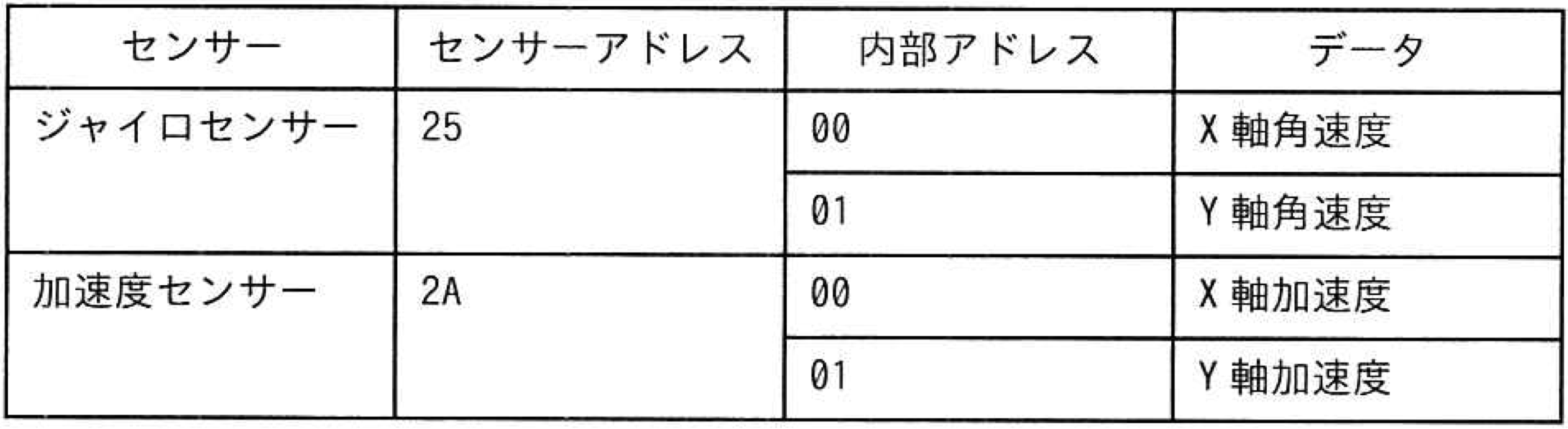 I2Cアドレスとセンサーテーブル